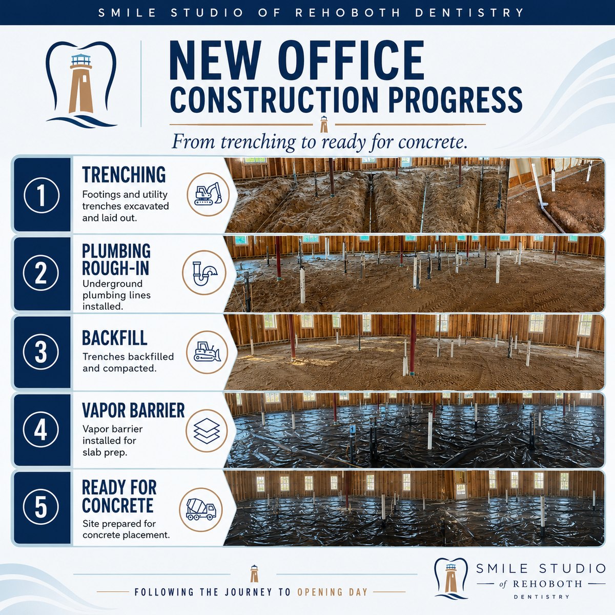 Smile Studio of Rehoboth new office construction progress graphic, showing five stages with site photographs: trenching, plumbing rough-in, backfill, vapor barrier, and ready for concrete.